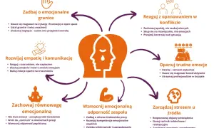 Diagram przedstawia sposoby radzenia sobie z nadpobudliwością emocjonalną, w tym zarządzanie granicami, empatią, konfliktami i stresem.
