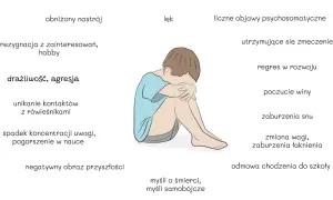 Ilustracja przedstawia dziecko z objawami depresji, wskazując na zaburzenia rozwojowe, takie jak obniżony nastrój, lęk, wycofanie i problemy z koncentracją.