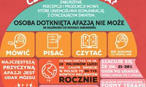 Osoba po udarze z afazją może mieć trudności z mówieniem, pisaniem, czytaniem i rozumieniem mowy.
