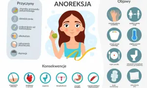 Anoreksja: przyczyny to choroby, dziedziczenie, uzależnienia, alkoholizm, zaburzenia psychiczne i depresja. Objawy i konsekwencje.