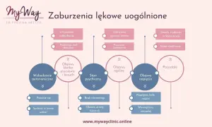 Lista objawów zaburzeń lękowych uogólnionych: trudności z oddychaniem, nudności, ból brzucha, strach, drażliwość, napięcie mięśni.