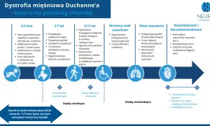 Dystrofia mięśniowa Duchenne'a: od niemowlęctwa do dorosłości. Postępujące osłabienie mięśni, utrata zdolności chodzenia i funkcji oddechowych, problemy z sercem. Choroba ta znacząco skraca życie.