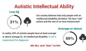 Autyzm a inteligencja: 31% osób autystycznych ma niskie IQ, 69% ma przeciętne lub wyższe. Niepełnosprawność intelektualna nie jest wymogiem diagnozy.