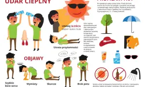 Udar cieplny to stan zagrażający życiu. Objawy to m.in. szybkie bicie serca, wymioty, skurcze, brak potu, utrata przytomności. Unikaj słońca między 10-15.