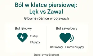 Ból w klatce piersiowej: lęk vs zawał. Porównanie objawów: ból lękowy (ostry, kłujący) i ból zawałowy (uciskowy, promieniujący). Nerwica serca może objawiać się podobnie do zawału.