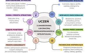 Wskazówki dla nauczycieli: autyzm a upośledzenie umysłowe. Schemat przedstawia metody pracy z uczniem z umiarkowaną lub znaczną niepełnosprawnością intelektualną.