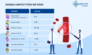 Tabela norm limfocytów we krwi dla różnych grup wiekowych. Zbyt wysoki poziom limfocytów może być oznaką stresu.