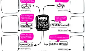Mapa uważności na osoby w spektrum autyzmu. Jak wspierać w szkole: dźwięki, przestrzeń, komunikacja, emocje, zainteresowania, potrzeba spokoju.