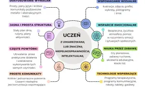 Wskazówki dla nauczycieli dotyczące pracy z uczniem z umiarkowanym spektrum autyzmu: wizualizacje, jasna struktura, powtórki, proste komunikaty, wsparcie emocjonalne, nauka przez zabawę, technologie.