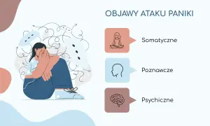 Ilustracja przedstawia osobę przytłoczoną myślami, symbolizującą atak paniki. Obok wymieniono objawy: somatyczne, poznawcze i psychiczne, sugerując jak się uspokoić.
