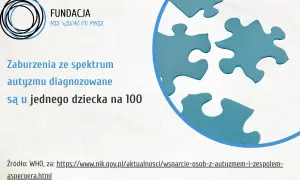 Fundacja "Nie widać po mnie" informuje, że zaburzenia ze spektrum autyzmu, w tym lekki autyzm u nastolatków, diagnozowane są u 1 na 100 dzieci. Puzzle symbolizują złożoność.