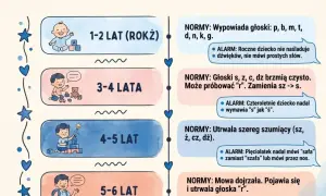 Rozwój mowy dziecka: od gaworzenia do "r". Kiedy dziecko reaguje na imię, rozwija się mowa. Normy i alarmy rozwoju mowy.