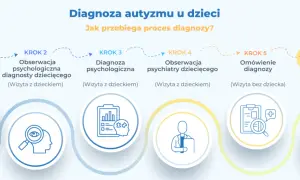 Proces diagnozy autyzmu u dzieci: od wywiadu z opiekunami, przez obserwacje i diagnozy psychologiczne i psychiatryczne, po omówienie diagnozy i plan terapii.