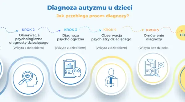 Proces diagnozy autyzmu u dzieci: wywiad, obserwacje, diagnoza psychologiczna i psychiatryczna, omówienie wyników i plan terapii.
