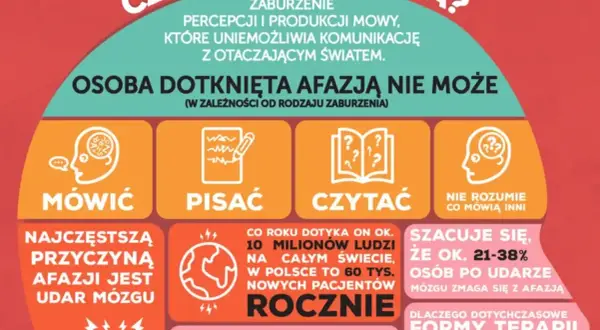 Osoba po udarze z afazją może mieć trudności z mówieniem, pisaniem, czytaniem i rozumieniem mowy.