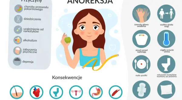 Anoreksja: przyczyny to choroby, dziedziczenie, uzależnienia, alkoholizm, zaburzenia psychiczne i depresja. Objawy i konsekwencje.