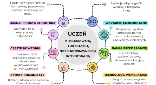 Wskazówki dla nauczycieli: autyzm a upośledzenie umysłowe. Schemat przedstawia metody pracy z uczniem z umiarkowaną lub znaczną niepełnosprawnością intelektualną.