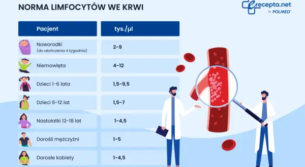 Tabela norm limfocytów we krwi dla różnych grup wiekowych. Zbyt wysoki poziom limfocytów może być oznaką stresu.