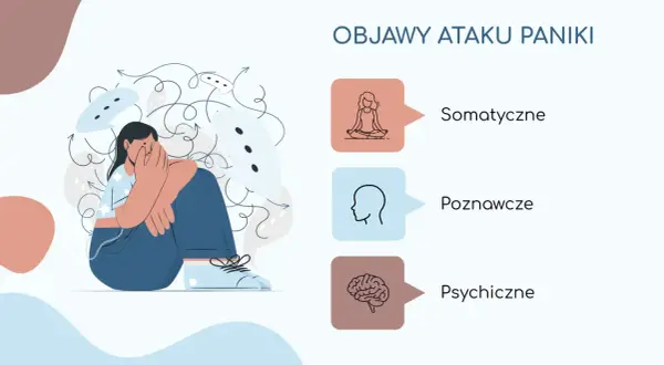 Ilustracja przedstawia osobę przytłoczoną myślami, symbolizującą atak paniki. Obok wymieniono objawy: somatyczne, poznawcze i psychiczne, sugerując jak się uspokoić.