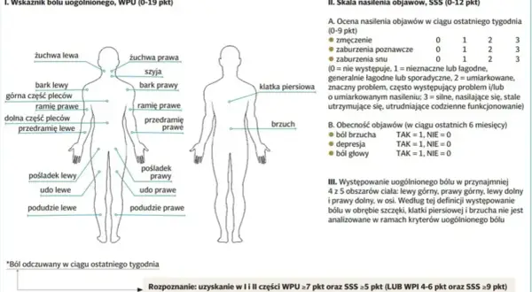 Schemat przedstawia lokalizację bólu w fibromialgii. Co to jest fibromialgia? To zespół objawów, m.in. bólu, zmęczenia, zaburzeń snu.