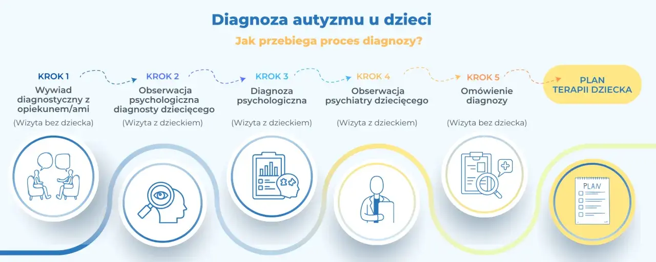 Proces diagnozy autyzmu u dzieci: wywiad, obserwacje, diagnoza psychologiczna i psychiatryczna, omówienie wyników i plan terapii.