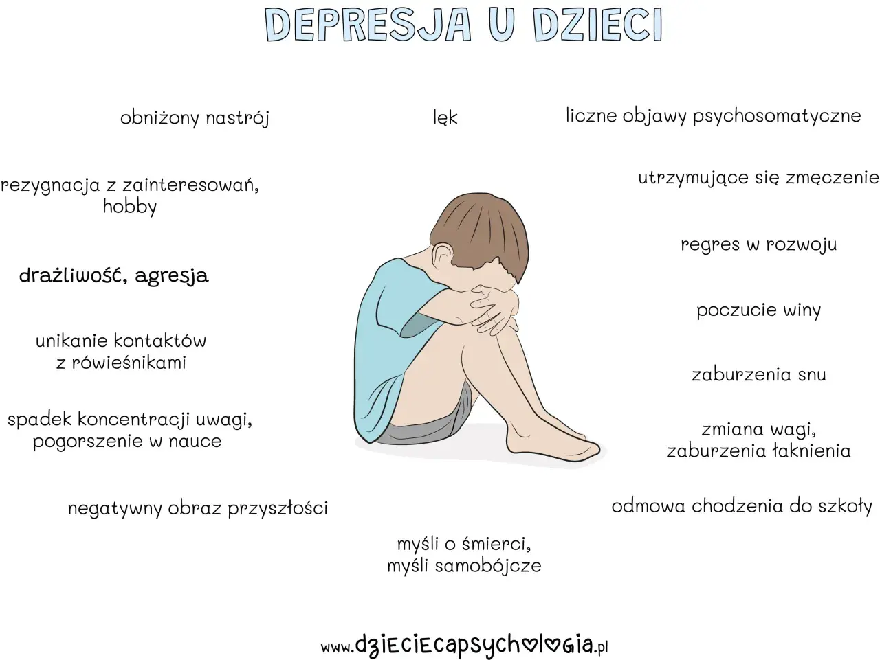 Ilustracja przedstawia dziecko z objawami depresji, wskazując na zaburzenia rozwojowe, takie jak obniżony nastrój, lęk, wycofanie i problemy z koncentracją.