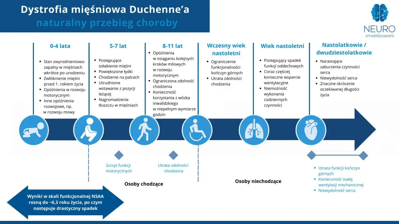 Dystrofia mięśniowa Duchenne'a: od niemowlęctwa do dorosłości. Postępujące osłabienie mięśni, utrata zdolności chodzenia i funkcji oddechowych, problemy z sercem. Choroba ta znacząco skraca życie.