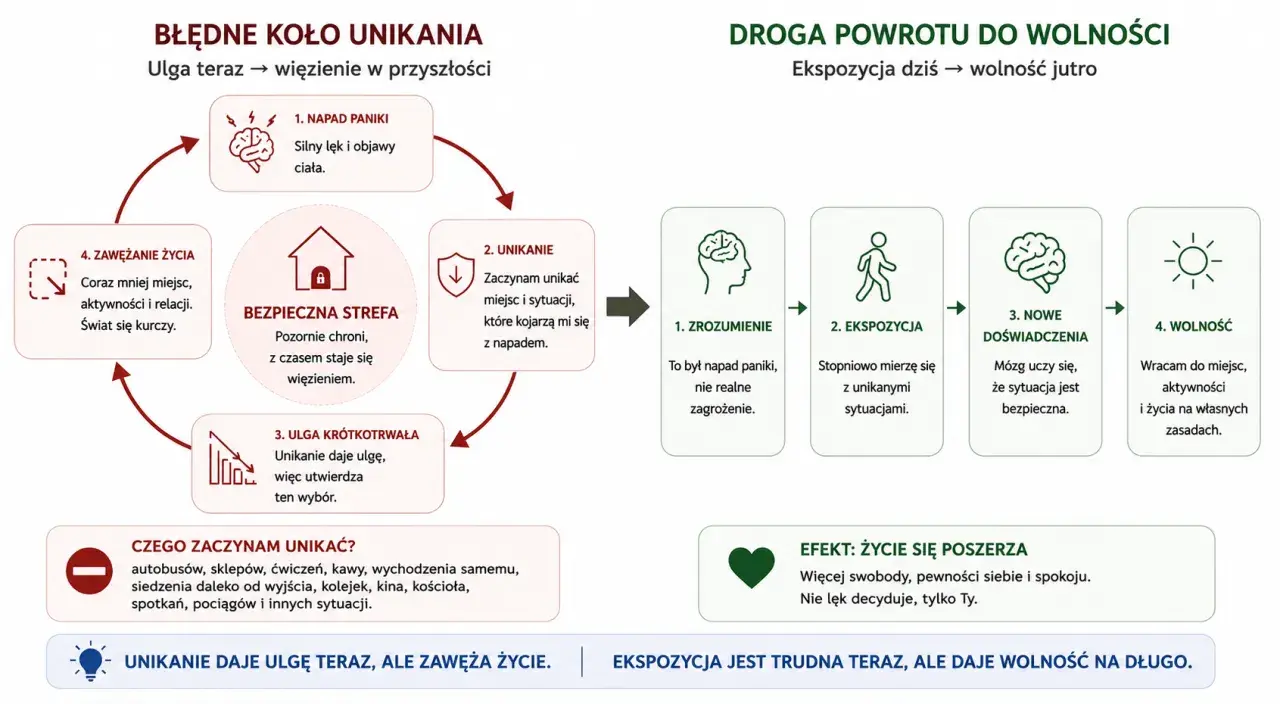 Cykl unikania po atakach paniki: od lęku i unikania do ekspozycji i wolności. Unikanie daje ulgę teraz, ale zawęża życie.