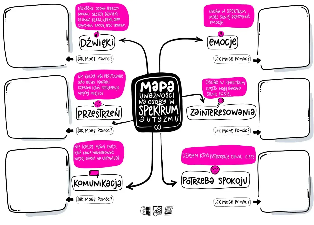 Mapa uważności na osoby w spektrum autyzmu. Jak wspierać w szkole: dźwięki, przestrzeń, komunikacja, emocje, zainteresowania, potrzeba spokoju.