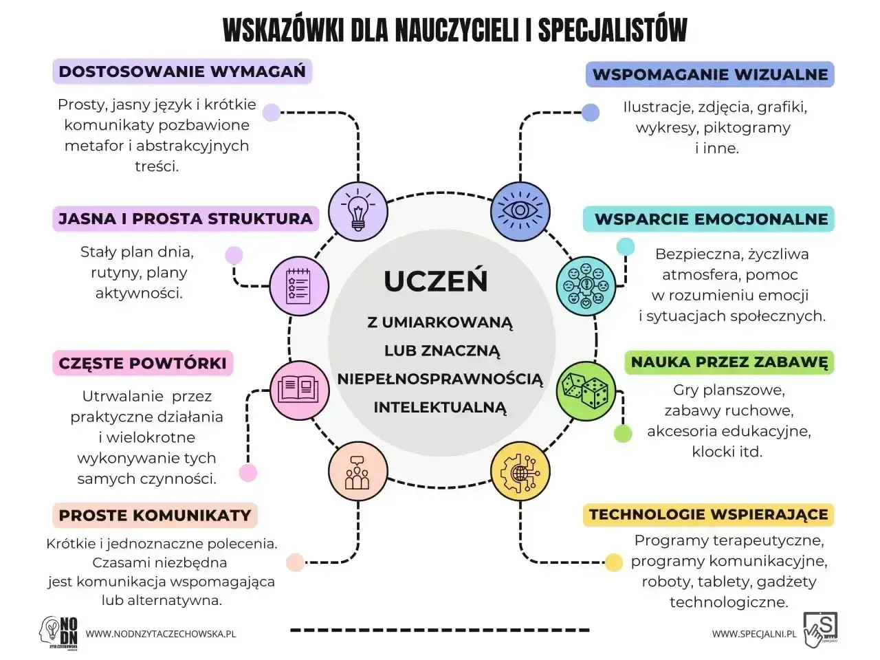 Wskazówki dla nauczycieli dotyczące pracy z uczniem z umiarkowanym spektrum autyzmu: wizualizacje, jasna struktura, powtórki, proste komunikaty, wsparcie emocjonalne, nauka przez zabawę, technologie.