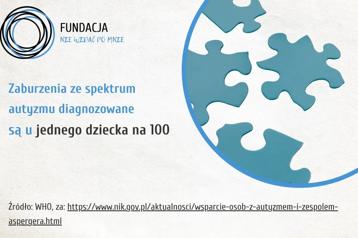 Fundacja "Nie widać po mnie" informuje, że zaburzenia ze spektrum autyzmu, w tym lekki autyzm u nastolatków, diagnozowane są u 1 na 100 dzieci. Puzzle symbolizują złożoność.