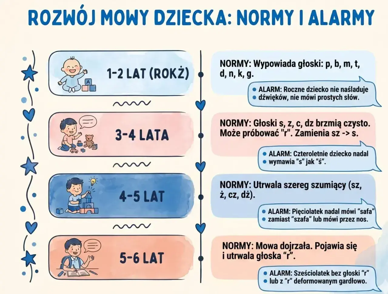 Rozwój mowy dziecka: od gaworzenia do "r". Kiedy dziecko reaguje na imię, rozwija się mowa. Normy i alarmy rozwoju mowy.