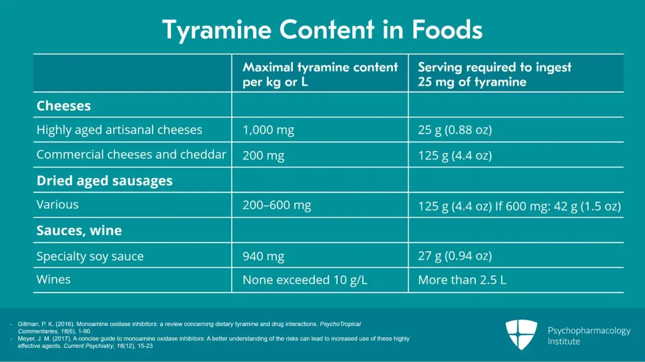 Tabela zawartości tyraminy w produktach spożywczych. Informacje istotne dla osób przyjmujących inhibitory MAO.