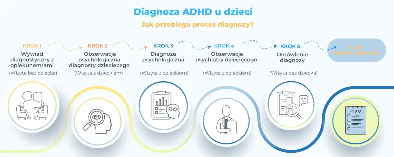 Proces diagnozy ADHD u dzieci: wywiad, obserwacje, diagnoza psychologiczna i psychiatryczna, omówienie wyników i plan terapii.
