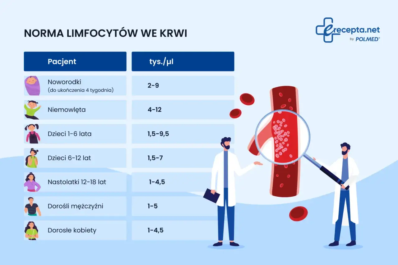 Tabela norm limfocytów we krwi dla różnych grup wiekowych. Zbyt wysoki poziom limfocytów może być oznaką stresu.
