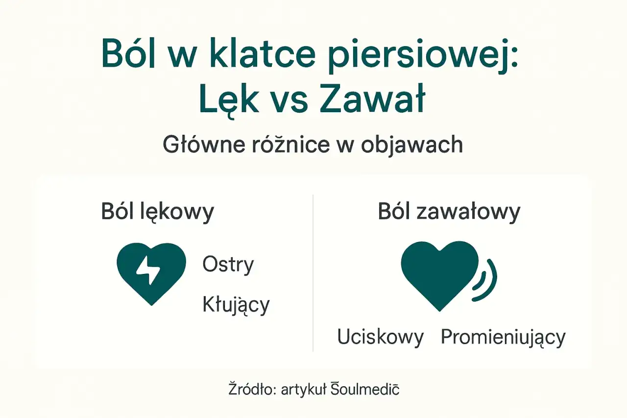 Ból w klatce piersiowej: lęk vs zawał. Porównanie objawów: ból lękowy (ostry, kłujący) i ból zawałowy (uciskowy, promieniujący). Nerwica serca może objawiać się podobnie do zawału.