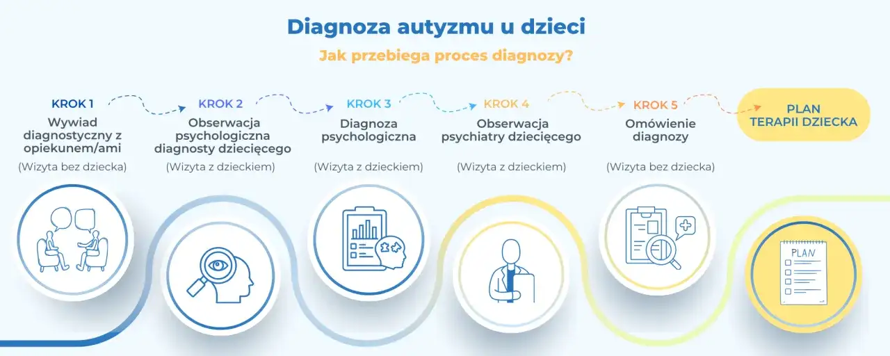 Proces diagnozy autyzmu u 2 latka: wywiad, obserwacje, diagnoza psychologiczna i psychiatryczna, omówienie wyników i plan terapii.