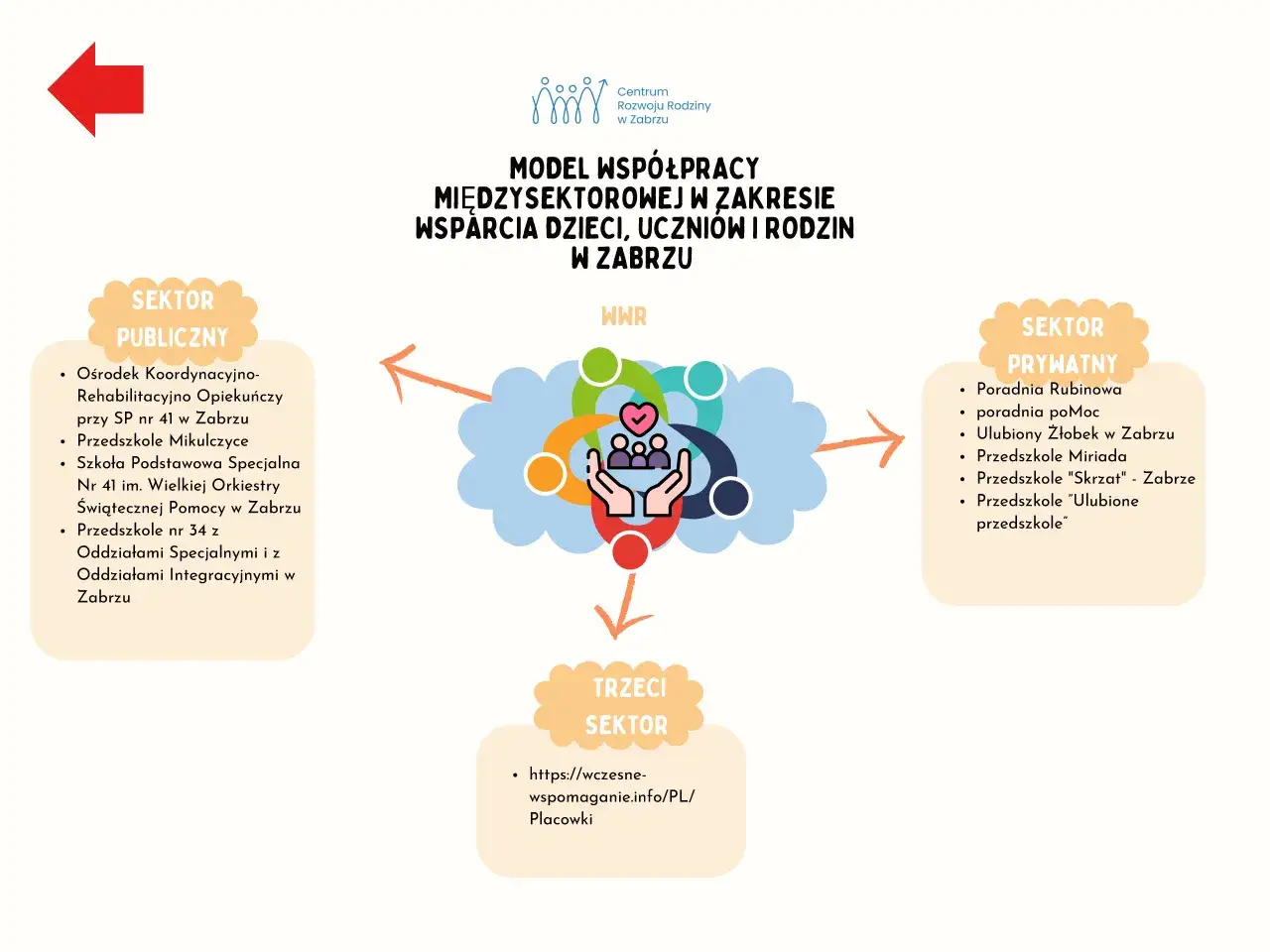Schemat współpracy w Zabrzu. Dowiedz się, jak wypełnić wniosek o wczesne wspomaganie rozwoju, korzystając z zasobów sektora publicznego, prywatnego i trzeciego.