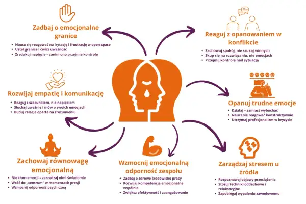 Diagram przedstawia sposoby radzenia sobie z nadpobudliwością emocjonalną, w tym zarządzanie granicami, empatią, konfliktami i stresem.