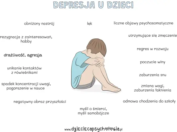 Ilustracja przedstawia dziecko z objawami depresji, wskazując na zaburzenia rozwojowe, takie jak obniżony nastrój, lęk, wycofanie i problemy z koncentracją.