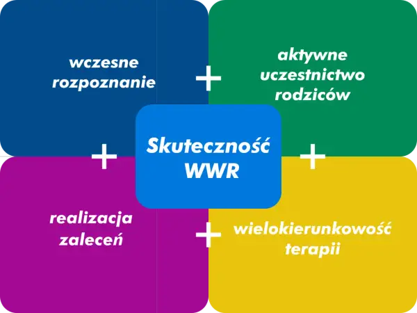 Skuteczność WWR zależy od wczesnego rozpoznania, aktywnego udziału rodziców, realizacji zaleceń i wielokierunkowości terapii. Ile godzin terapii jest potrzebne?
