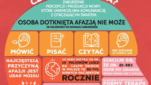 Osoba po udarze z afazją może mieć trudności z mówieniem, pisaniem, czytaniem i rozumieniem mowy.