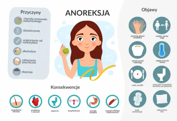 Anoreksja: przyczyny to choroby, dziedziczenie, uzależnienia, alkoholizm, zaburzenia psychiczne i depresja. Objawy i konsekwencje.