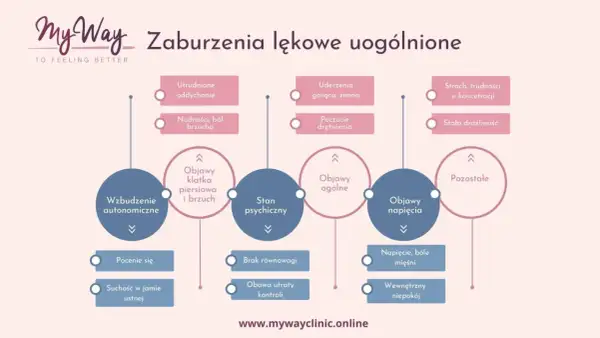 Lista objawów zaburzeń lękowych uogólnionych: trudności z oddychaniem, nudności, ból brzucha, strach, drażliwość, napięcie mięśni.