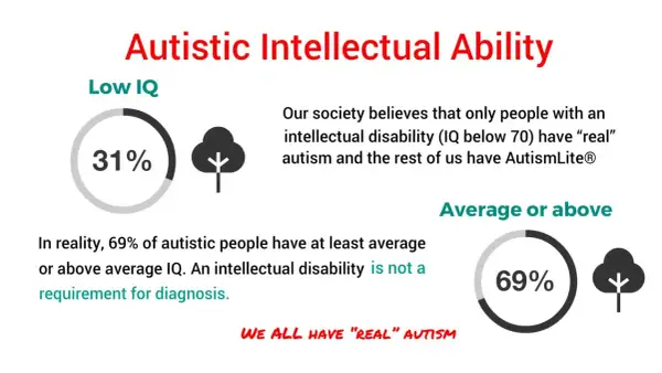 Autyzm a inteligencja: 31% osób autystycznych ma niskie IQ, 69% ma przeciętne lub wyższe. Niepełnosprawność intelektualna nie jest wymogiem diagnozy.