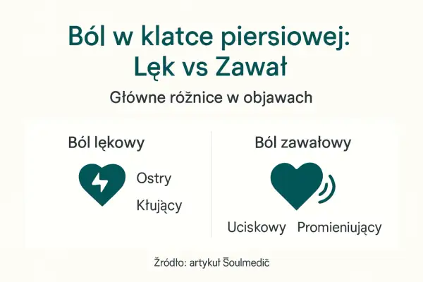 Ból w klatce piersiowej: lęk vs zawał. Porównanie objawów: ból lękowy (ostry, kłujący) i ból zawałowy (uciskowy, promieniujący). Nerwica serca może objawiać się podobnie do zawału.