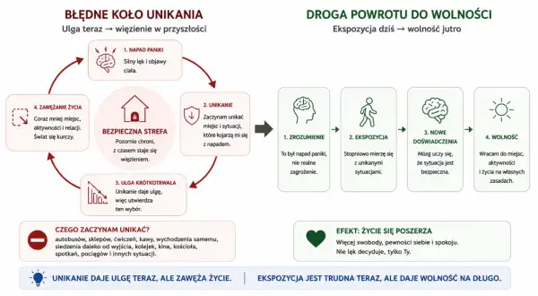 Cykl unikania po atakach paniki: od lęku i unikania do ekspozycji i wolności. Unikanie daje ulgę teraz, ale zawęża życie.