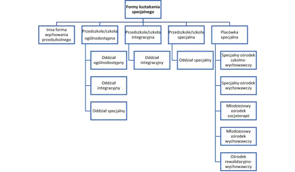 Schemat przedstawia formy kształcenia specjalnego, od przedszkoli po placówki specjalne, uwzględniając różne oddziały i ośrodki. Orzeczenie o potrzebie kształcenia specjalnego jest kluczowe dla wyboru ścieżki edukacyjnej.