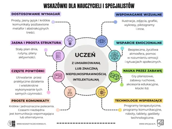 Wskazówki dla nauczycieli dotyczące pracy z uczniem z umiarkowanym spektrum autyzmu: wizualizacje, jasna struktura, powtórki, proste komunikaty, wsparcie emocjonalne, nauka przez zabawę, technologie.