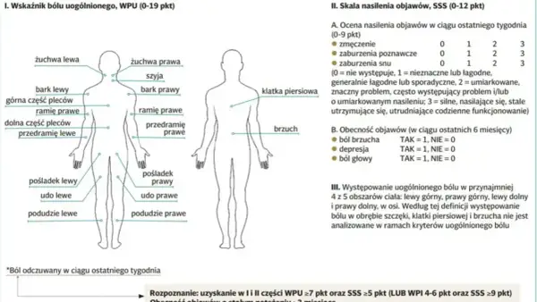 Schemat przedstawia lokalizację bólu w fibromialgii. Co to jest fibromialgia? To zespół objawów, m.in. bólu, zmęczenia, zaburzeń snu.